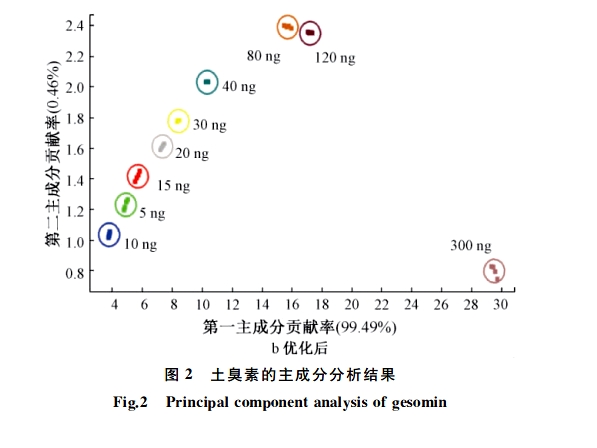 土臭.png Airsense电子鼻检测水体异嗅等级的方法研究